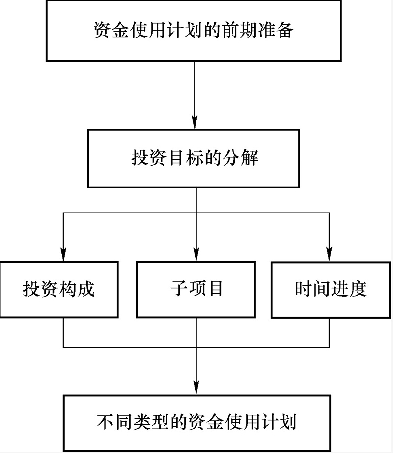資金計(jì)劃